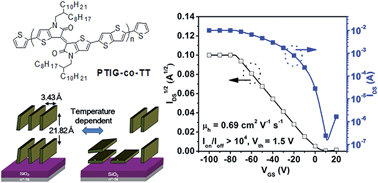 Graphical abstract: Thienoisoindigo-based copolymer with fused thieno[3,2-b]thiophene as a donor in thin film transistor applications with high performance