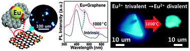 Graphical abstract: Tunable wide blue photoluminescence with europium decorated graphene