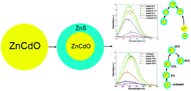 Graphical abstract: Synthesis and characterization of new Cd-doped ZnO/ZnS core–shell quantum dots with tunable and highly visible photoluminescence