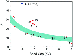Graphical abstract: Promising high-k dielectric permittivity of pyrochlore-type crystals of Nd2Hf2O7