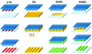 Graphical abstract: Precursor strategies for metallic nano- and micropatterns using soft lithography