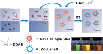Graphical abstract: A room-temperature method for coating a ZnS shell on semiconductor quantum dots