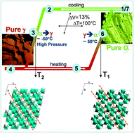 Graphical abstract: CuMo0.9W0.1O4 phase transition with thermochromic, piezochromic, and thermosalient effects