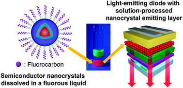 Graphical abstract: Semiconductor nanocrystals in fluorous liquids for the construction of light-emitting diodes