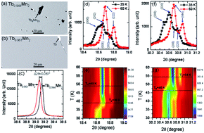 Graphical abstract: Magnetostructural phase transformations in Tb1−xMn2