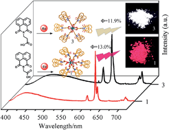 Graphical abstract: A new strategy for achieving white-light emission of lanthanide complexes: effective control of energy transfer from blue-emissive fluorophore to Eu(iii) centres
