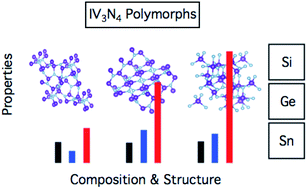 Graphical abstract: Semiconducting properties of spinel tin nitride and other IV3N4 polymorphs