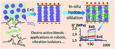 Graphical abstract: Electro-active elastomer composites based on doped titanium dioxide