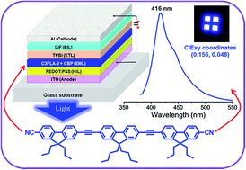 Graphical abstract: Highly efficient ultra-deep blue organic light-emitting diodes with a wet- and dry-process feasible cyanofluorene acetylene based emitter