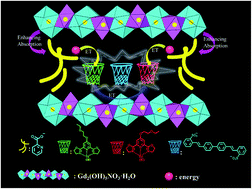Graphical abstract: Novel multi-color photoluminescence emission phosphors developed by layered gadolinium hydroxide via in situ intercalation with positively charged rare-earth complexes