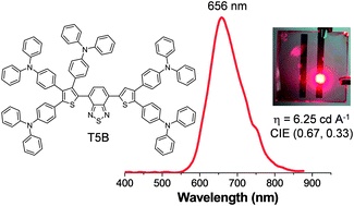 Graphical abstract: Multi-triphenylamine-substituted bis(thiophenyl)benzothiadiazoles as highly efficient solution-processed non-doped red light-emitters for OLEDs