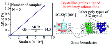 Graphical abstract: The effect of strain on the electrical conductance of p-type nanocrystalline silicon carbide thin films