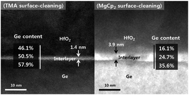 Graphical abstract: In situ surface cleaning on a Ge substrate using TMA and MgCp2 for HfO2-based gate oxides