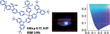 Graphical abstract: Fluorene co-polymers with high efficiency deep-blue electroluminescence