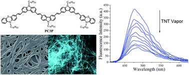 Graphical abstract: Nanofibers generated from linear carbazole-based organogelators for the detection of explosives
