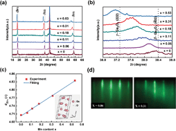 Graphical abstract: Room temperature ferromagnetism in (Ga1−xMnx)2O3 epitaxial thin films