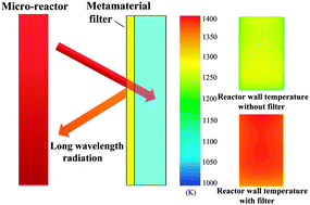 Graphical abstract: The development of a wideband and angle-insensitive metamaterial filter with extraordinary infrared transmission for micro-thermophotovoltaics