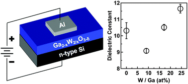 Graphical abstract: Aqueous-based synthesis of gallium tungsten oxide thin film dielectrics