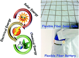 Graphical abstract: Efficient fiber shaped zinc bromide batteries and dye sensitized solar cells for flexible power sources