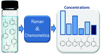 Graphical abstract: Fast identification and quantification of BTEX coupling by Raman spectrometry and chemometrics