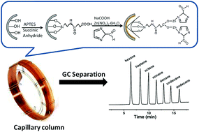 Graphical abstract: An in situ growth approach to the fabrication of zeolite imidazolate framework-90 bonded capillary column for gas chromatography separation