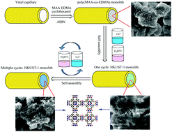 Graphical abstract: In situ synthesis of metal–organic frameworks in a porous polymer monolith as the stationary phase for capillary liquid chromatography