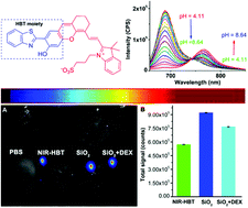 Graphical abstract: Molecular engineering of a dual emission near-infrared ratiometric fluorophore for the detection of pH at the organism level