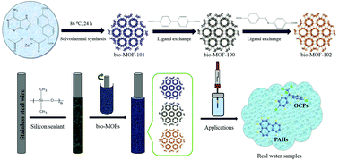 Graphical abstract: Isoreticular bio-MOF 100–102 coated solid-phase microextraction fibers for fast and sensitive determination of organic pollutants by the pore structure dominated mechanism