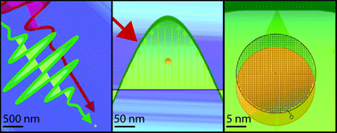 Graphical abstract: Ultrafast surface-enhanced Raman spectroscopy