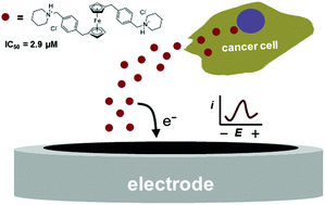 Graphical abstract: Electrochemical analysis of a novel ferrocene derivative as a potential antitumor drug