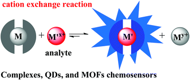 Graphical abstract: Fluorescent metal ion chemosensors via cation exchange reactions of complexes, quantum dots, and metal–organic frameworks