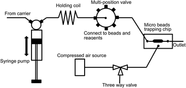Graphical abstract: Design, fabrication and test of a pneumatically controlled, renewable, microfluidic bead trapping device for sequential injection analysis applications
