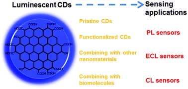 Graphical abstract: Sensing applications of luminescent carbon based dots
