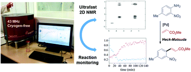 Graphical abstract: Real-time reaction monitoring by ultrafast 2D NMR on a benchtop spectrometer