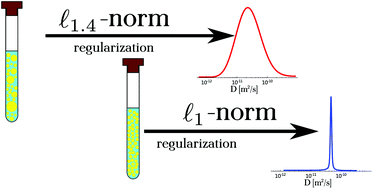 Graphical abstract: Monitoring polydispersity by NMR diffusometry with tailored norm regularisation and moving-frame processing