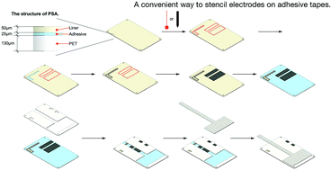 Graphical abstract: Rapid prototyping of electrochemical lateral flow devices: stencilled electrodes