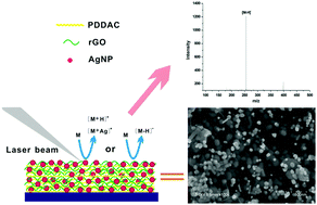 Graphical abstract: A direct assay of carboxyl-containing small molecules by SALDI-MS on a AgNP/rGO-based nanoporous hybrid film
