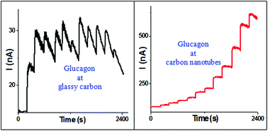 Graphical abstract: Hormone glucagon: electrooxidation and determination at carbon nanotubes
