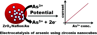 Graphical abstract: Robust and direct electrochemical sensing of arsenic using zirconia nanocubes