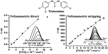 Graphical abstract: Determination of triclocarban by direct and adsorptive stripping voltammetric methods on a glassy carbon electrode