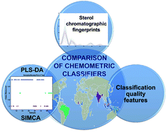 Graphical abstract: Comparison of different analytical classification scenarios: application for the geographical origin of edible palm oil by sterolic (NP) HPLC fingerprinting