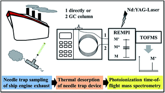 Graphical abstract: Needle trap sampling thermal-desorption resonance enhanced multiphoton ionization time-of-flight mass spectrometry for analysis of marine diesel engine exhaust