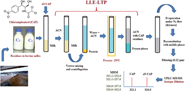 Graphical abstract: The validation of a new high throughput method for determination of chloramphenicol in milk using liquid–liquid extraction with low temperature partitioning (LLE-LTP) and isotope-dilution liquid chromatography tandem mass spectrometry (ID-LC-MS/MS)