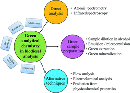 Graphical abstract: Greener procedures for biodiesel quality control