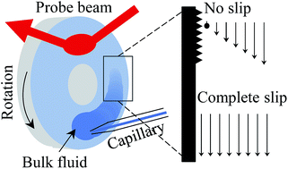 Graphical abstract: Analysis of fluid film behaviour using dynamic wetting at a smooth and roughened surface