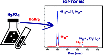 Graphical abstract: Multi-elemental analysis of sulfuric acid by oaTOF-ICP-MS after matrix modification with barium bromide