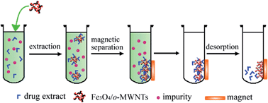 Graphical abstract: Sensitive magnetic solid-phase microextraction based on oxide multi-walled carbon-nanotubes for the determination of methylamphetamine and ketamine in human urine and blood