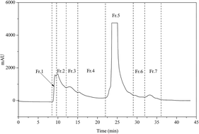 Graphical abstract: An accurate and highly efficient method for finding antioxidant chemicals from Capsicum annuum L.