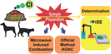 Graphical abstract: A new method for chlorine determination in commercial pet food after decomposition by microwave-induced combustion