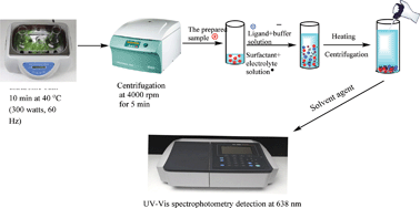 Graphical abstract: A new preconcentration procedure to quantify total acid hydrolyzed fluoride in selected beverages and foods by spectrophotometry